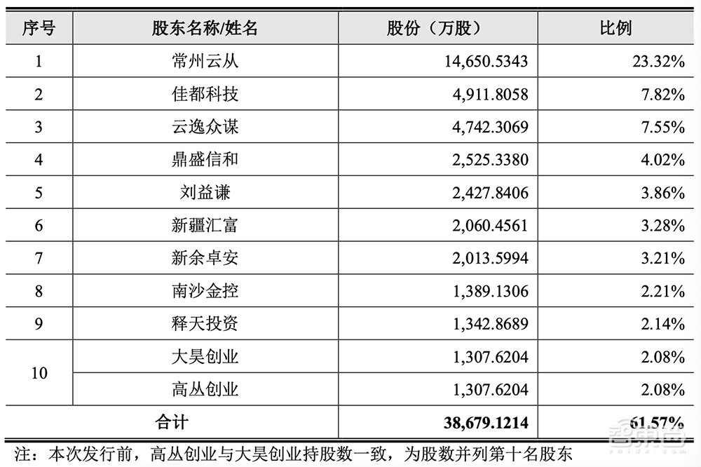 最年轻AI四小龙冲刺科创板!拆解云从IPO文件:三年半净亏23亿