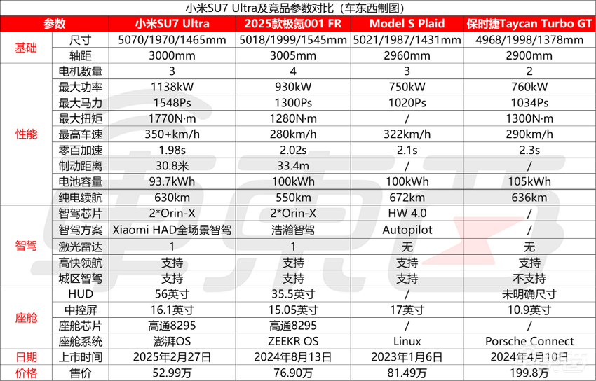 52.99万元！小米SU7 Ultra狂降28.5万开卖，5年免费维修保养