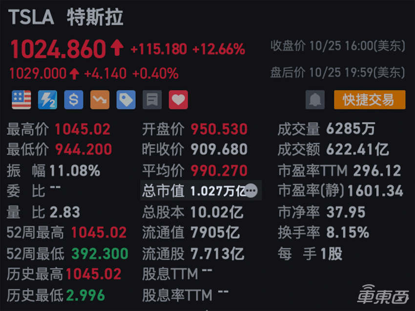 市值超万亿美元！特斯拉只用了11年，苹果37年，微软33年