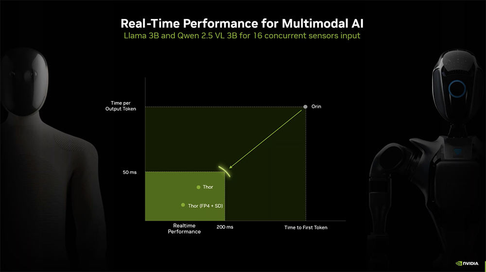 刚刚,英伟达推最强人形机器人“大脑”,AI性能暴涨7.5倍,算力飙到2070 TFLOPS