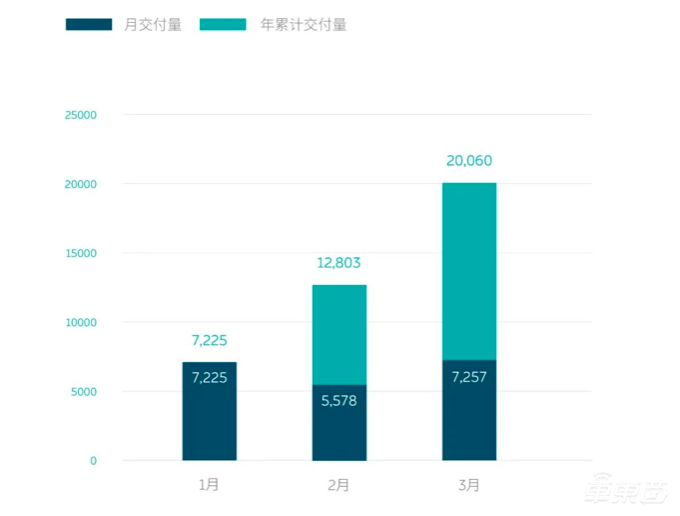 销量大幅滑坡！新造车比惨时刻，背后有何玄机？