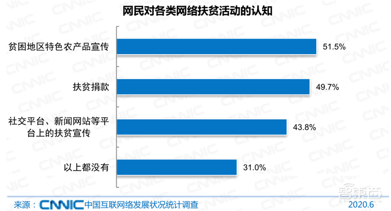 农村网民2.85亿！直播用户5.6亿 ，百页报告全景展现2020中国互联网真相 | 智东西内参
