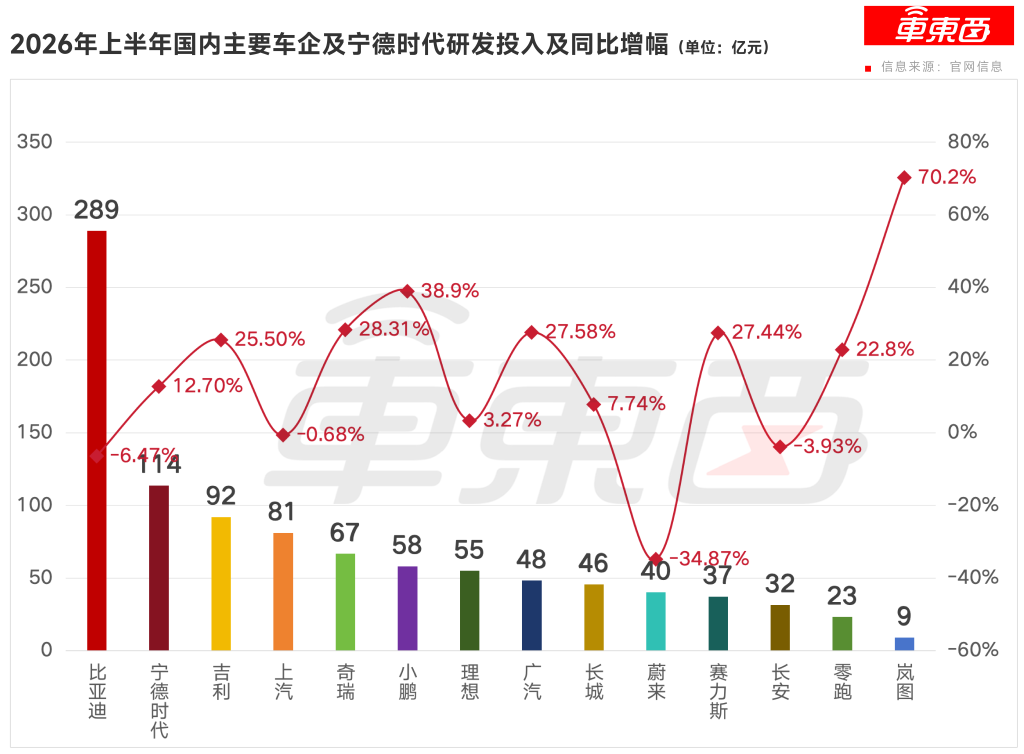 车市血泪半年报:14大车企净利率仅1.22%,有人爆赚有人猛亏