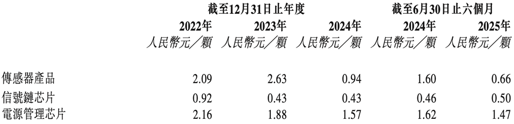 170億！江蘇模擬芯片龍頭港交所上市，比亞迪小米都投了
