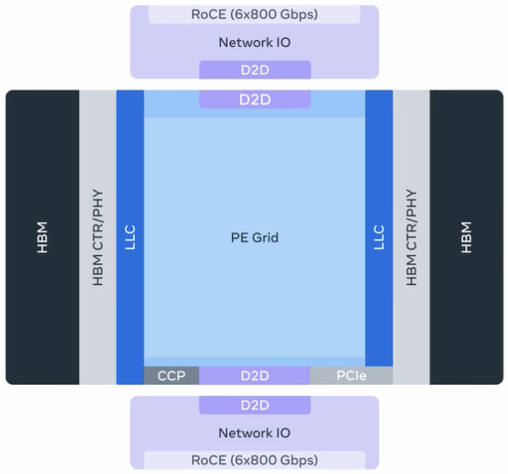 Meta一口气甩出4款AI芯片，算力狂飙25倍，HBM带宽暴涨
