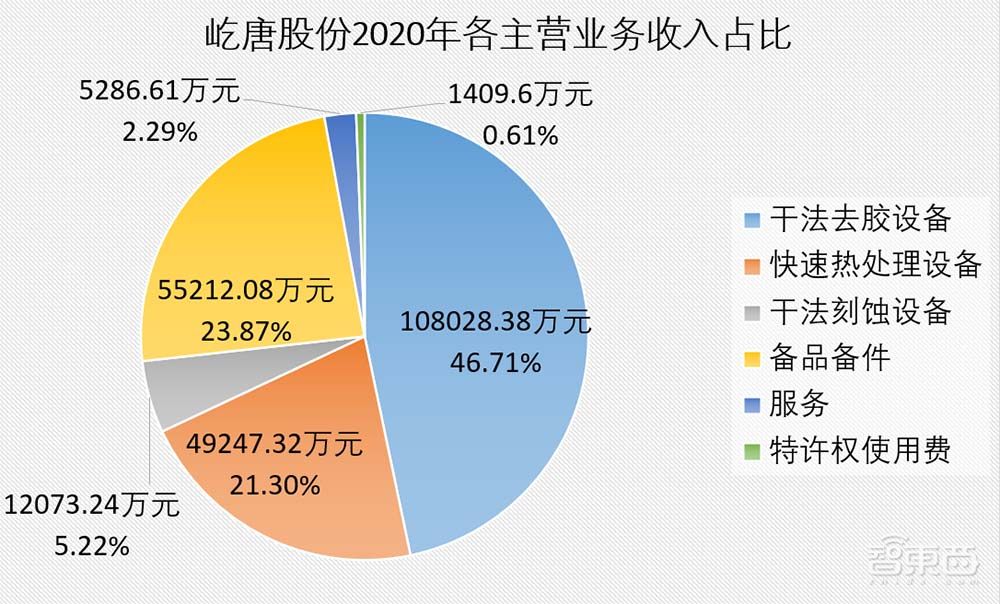 国产刻蚀设备商冲科创板！已打入5nm逻辑芯片量产线