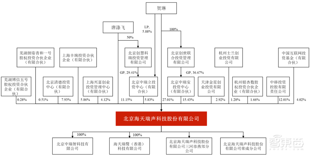 AI训练数据服务商海天瑞声上市!开盘涨超360%,微软阿里腾讯为大客户