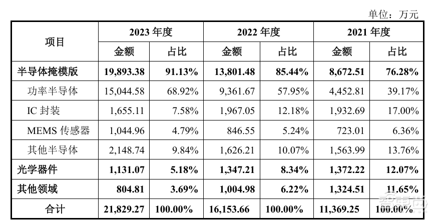 开盘暴涨121%,深圳又一芯片关键产业链公司上市,超快登陆科创板
