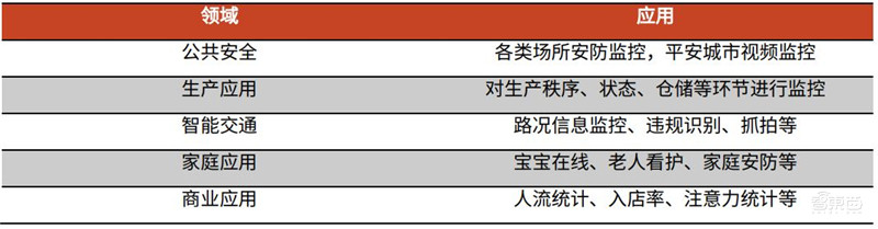 海思跌倒谁吃饱?揭秘崛起的国产安防芯片,四大类制霸三大领域 | 智东西内参
