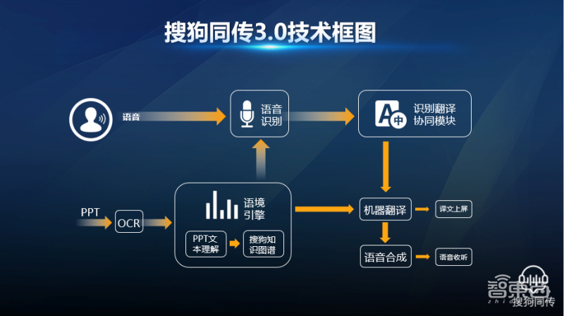 边看PPT边思考!搜狗“AI翻译官”同传3.0逆天了