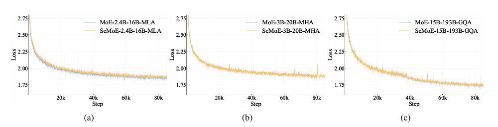 美团首个开源大模型来了!5600亿个参数,推理速度比DeepSeek-V3快50%