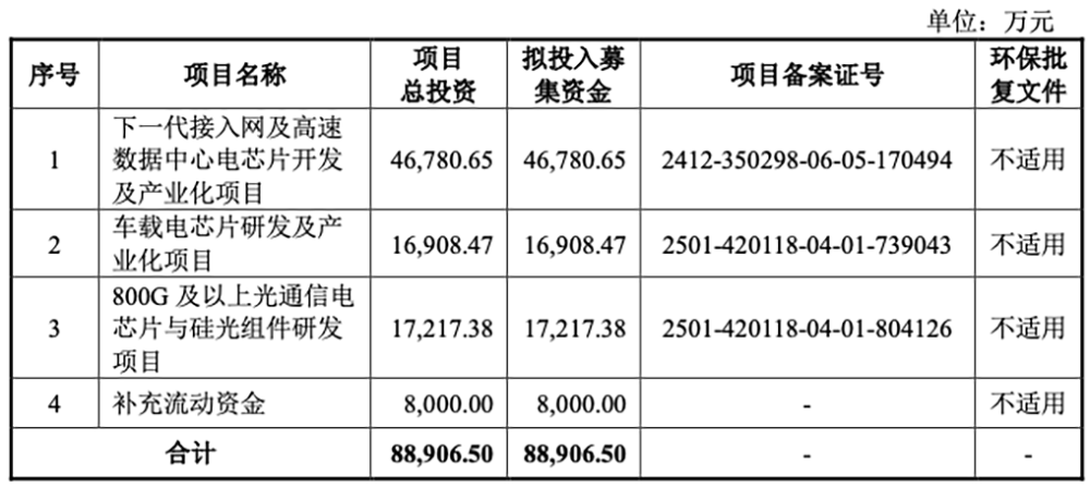 厦门光通信芯片龙头IPO获受理:父子掌舵干出中国第一,拟募资8.9亿
