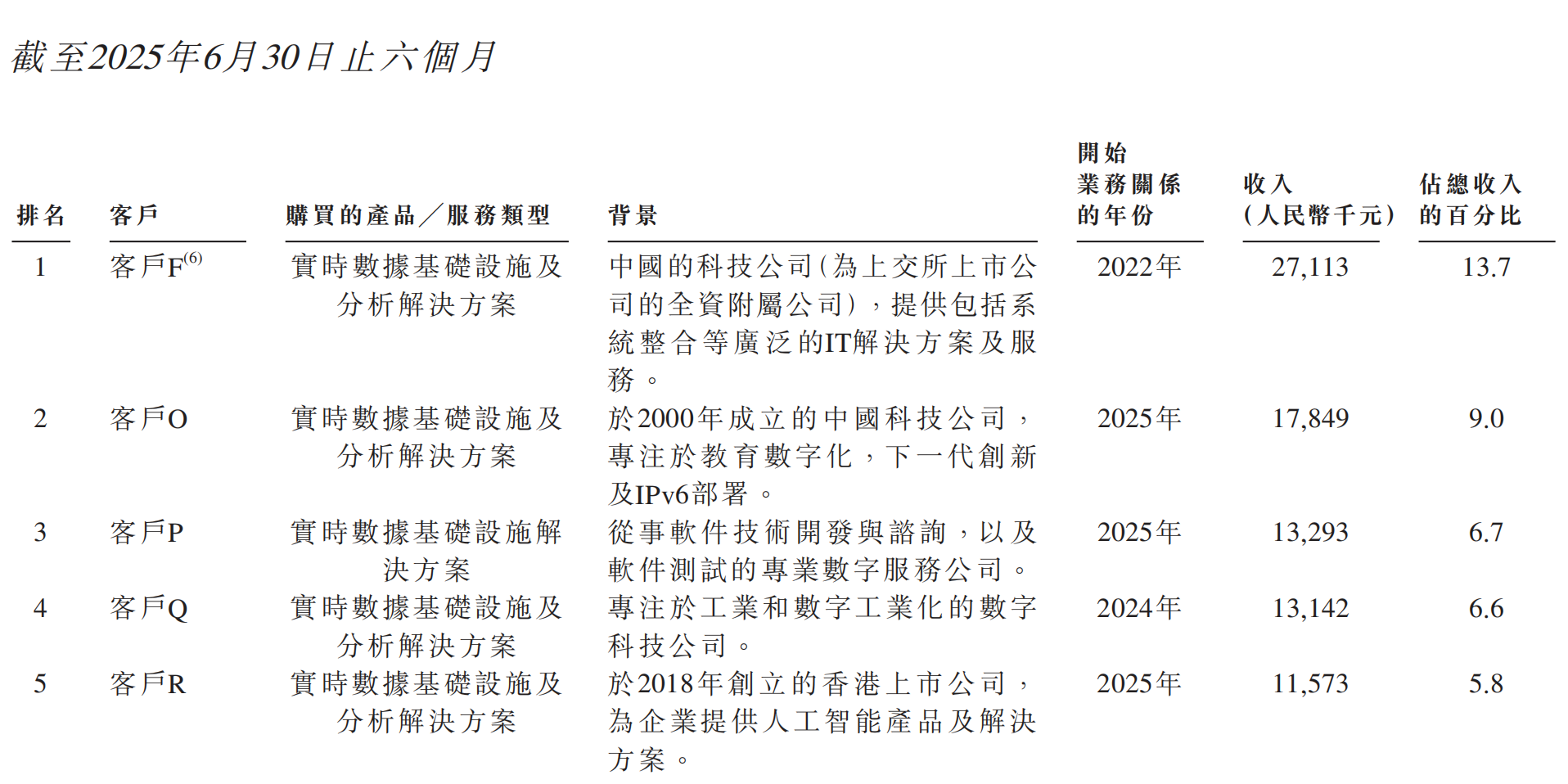 腾讯持股,大模型Data Agent第一股上市了!市值140亿
