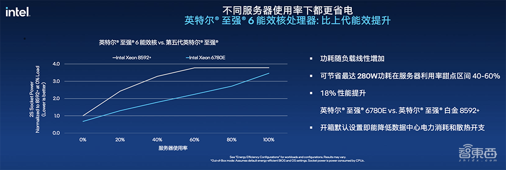 深度解读英特尔至强6能效核处理器:Intel 3制程,最高144核心,CXL 2.0成亮点