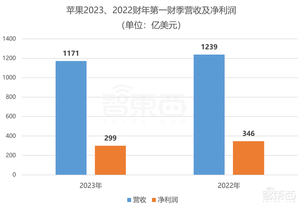 iPhone下跌Mac暴降,库克点名中国供应链,日赚22亿的苹果过冬
