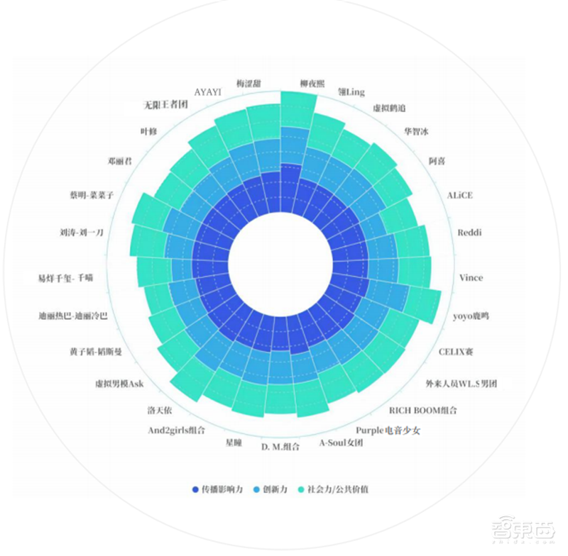 柳夜熙、洛天依、梅涩甜最火!传媒大学虚拟数字人影响力报告 | 智东西内参