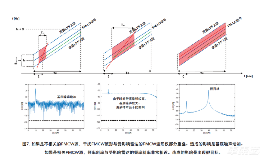 恩智浦新处理器功耗减半性能翻倍 三大策略可对抗雷达干扰