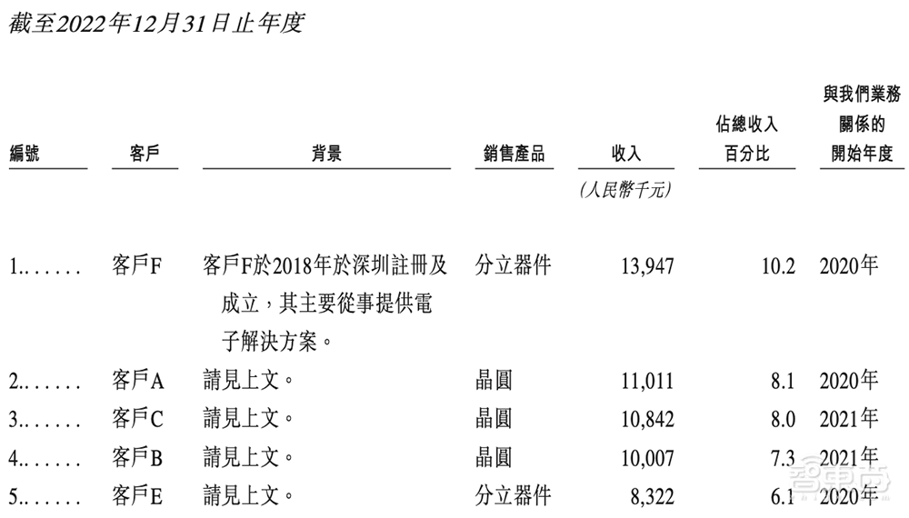 苏州冲出一个全球半导体龙头IPO!市值260亿