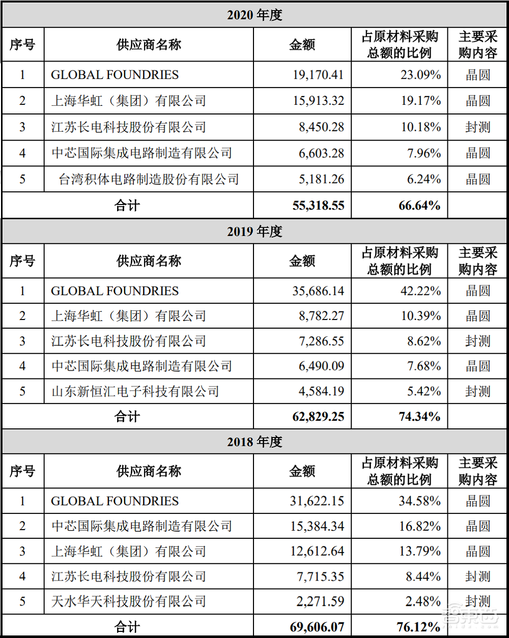国产FPGA龙头成功闯关“A+H”！上市首日暴涨近800%