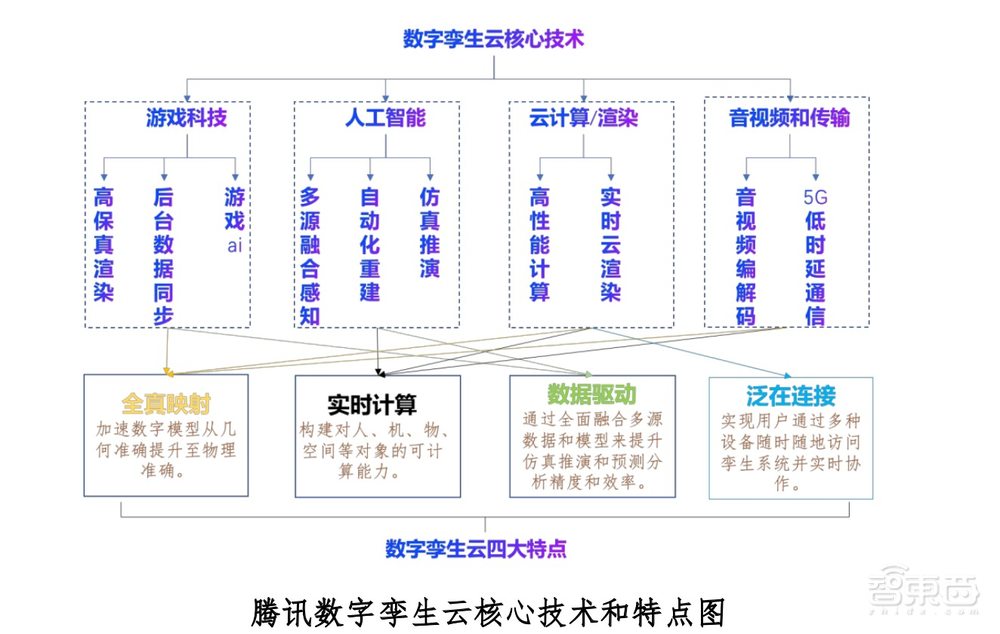 腾讯业内首推数字孪生云!算力消耗降50%,开发速度翻番