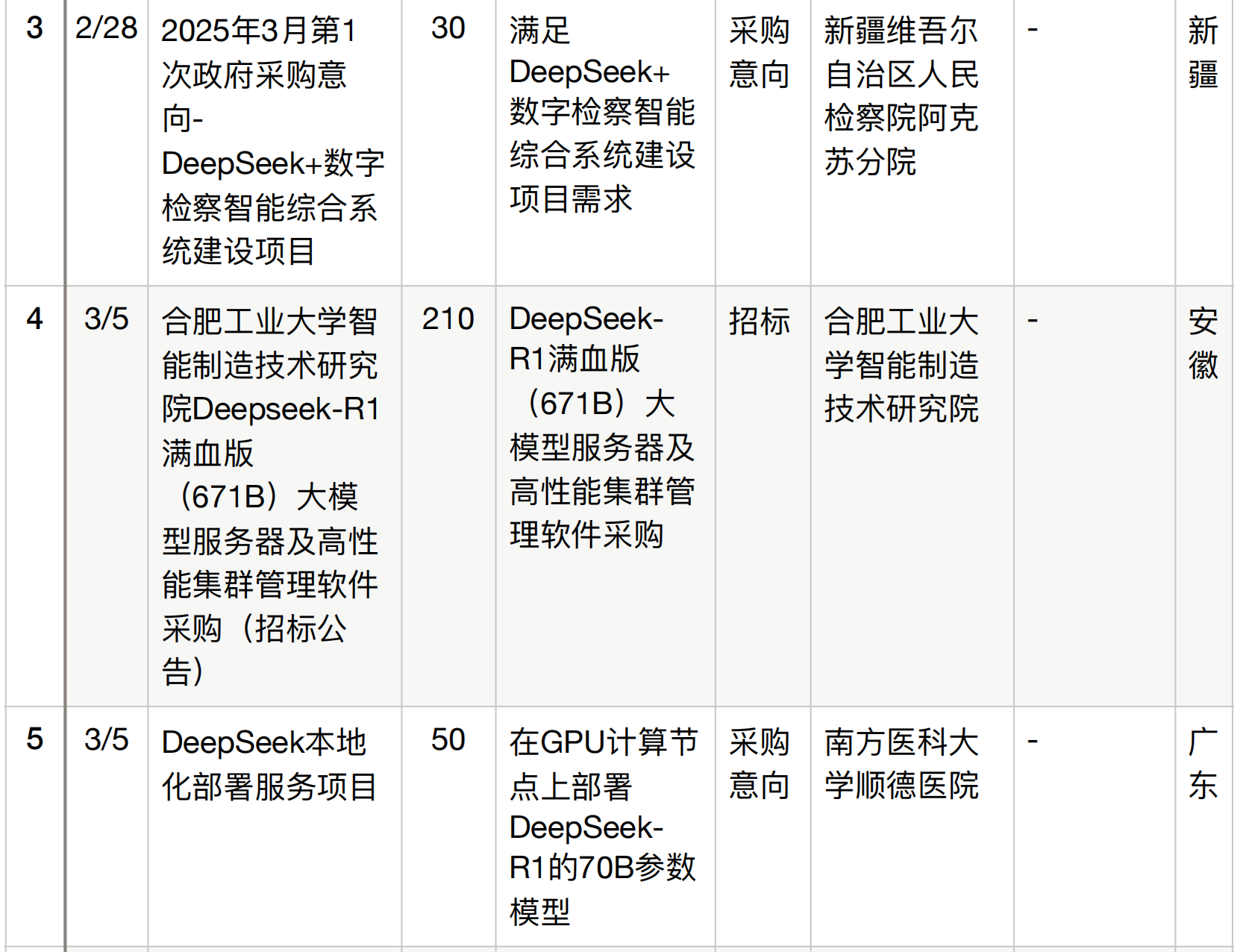 半年196个DeepSeek大单梳理！这5个省份热钱最多