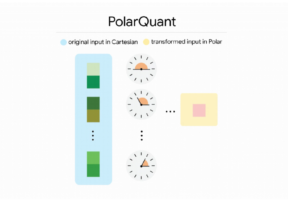 谷歌冲破内存墙！新算法内存占用暴砍83%，速度提升8倍！