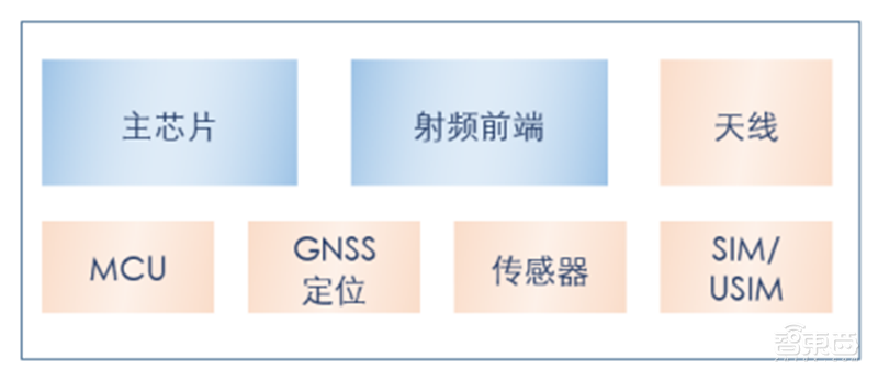 揭秘通信模组行业,物联网关键底层硬件,6大应用场景揭开国产化浪潮 | 智东西内参