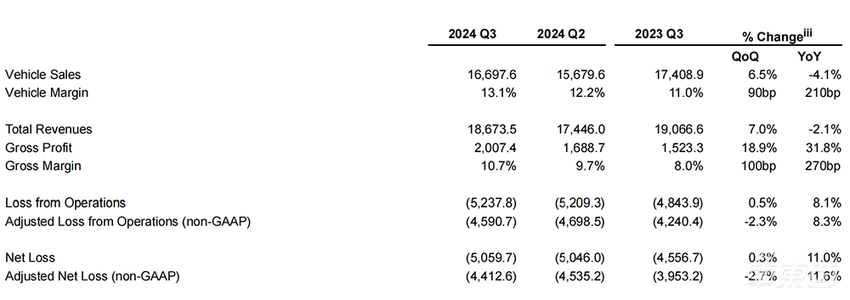 蔚来被曝裁员!李斌管供应链,手机业务投入减少,乐道渠道整合