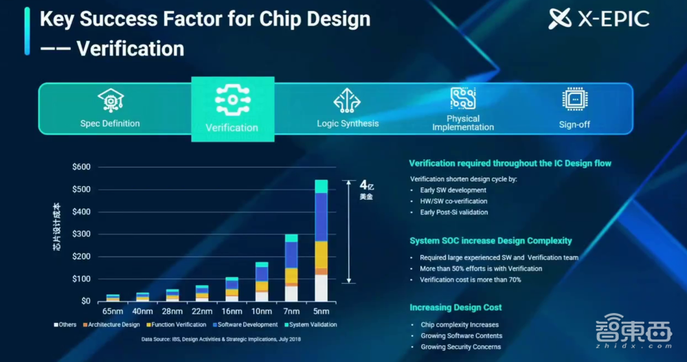4款“王炸”验证EDA工具！芯华章推出验证平台，提高芯片设计效率