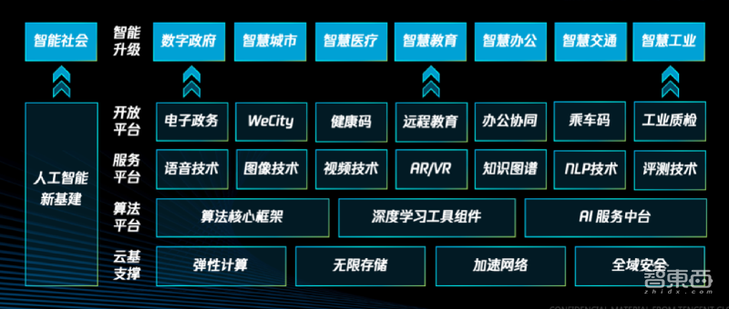 腾讯云的AI布局：识图、识人、识字工具全都有，已经落地3大领域