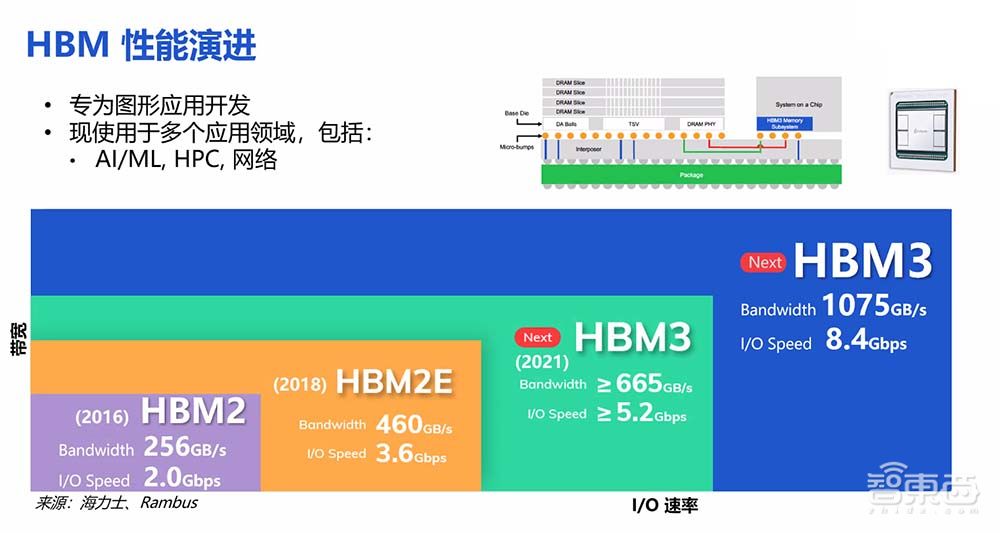 Rambus推HBM3内存子系统：速率高达8.4Gbps，带宽突破1TB