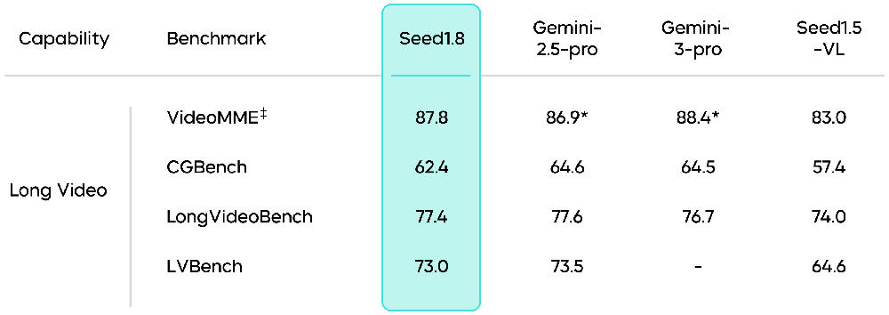 火山引擎发布豆包大模型1.8,多模态Agent能力进入全球第一梯队