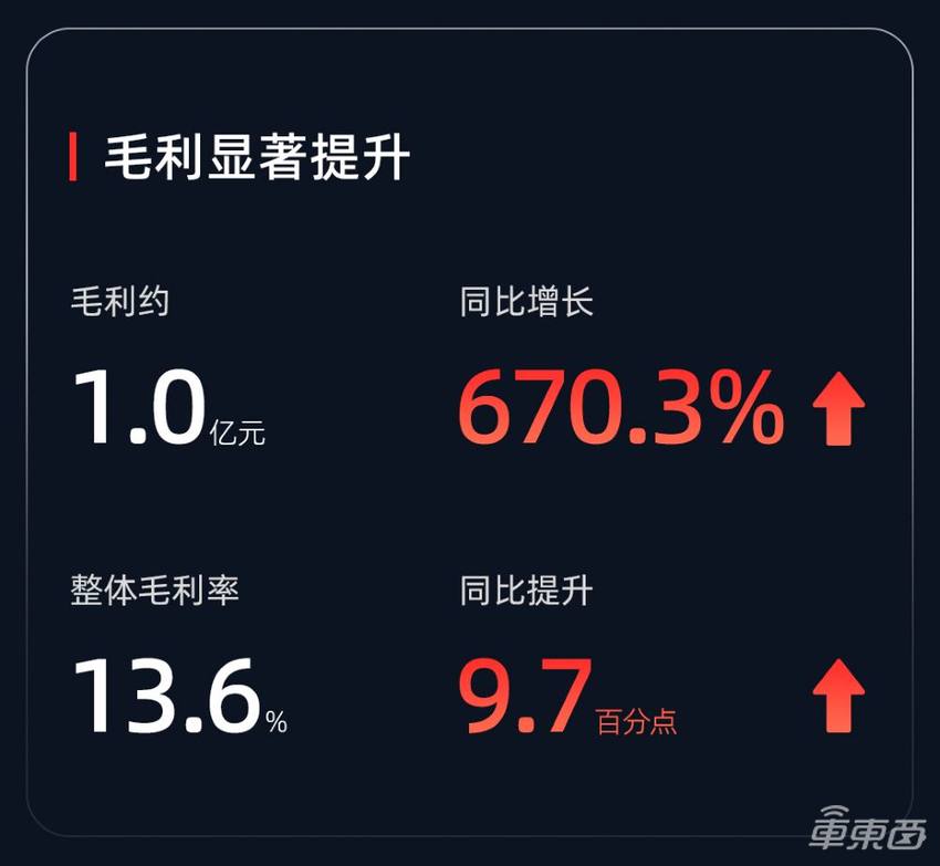 速腾聚创半年卖了24万台激光雷达，同比暴增415.7%！累计拿下22家客户订单