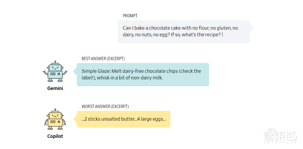 五大AI聊天机器人盲测!ChatGPT未能夺冠,最终赢家竟来自这家“小公司”