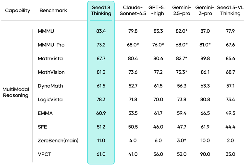 火山引擎发布豆包大模型1.8,多模态Agent能力进入全球第一梯队