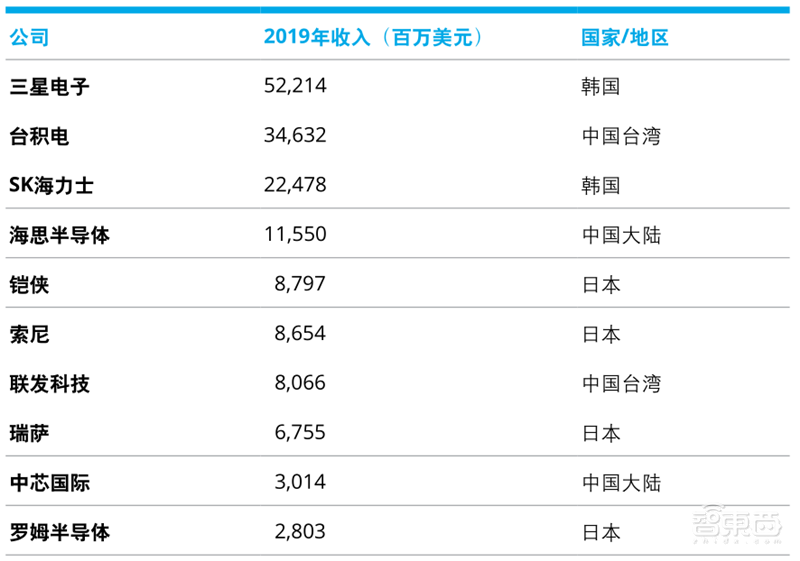 德勤：亚洲四大半导体巨头报告，未来看中国 | 智东西内参
