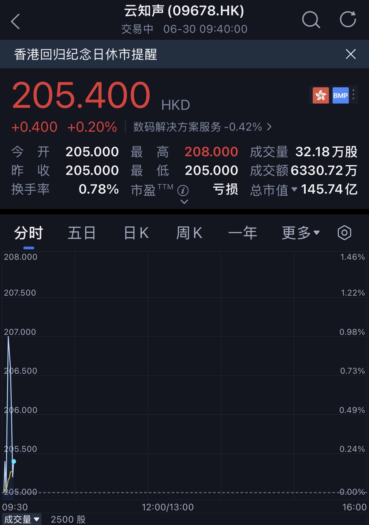 130亿！北京AI大模型公司港股敲钟，京东360高通持股