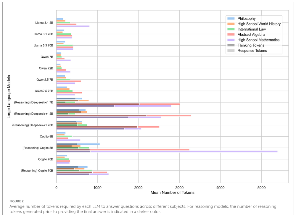 14款大模型能耗爆炸：DeepSeek竟然第一