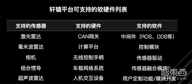 把迈腾变成无人车分几步?实测倪凯团队的轩辕平台