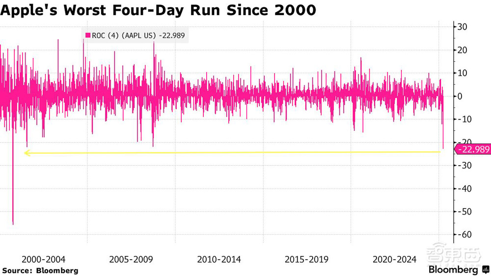 市值蒸發(fā)56000億！蘋果股價創(chuàng)15年來最大4連跌，押寶印度遠水難解近渴