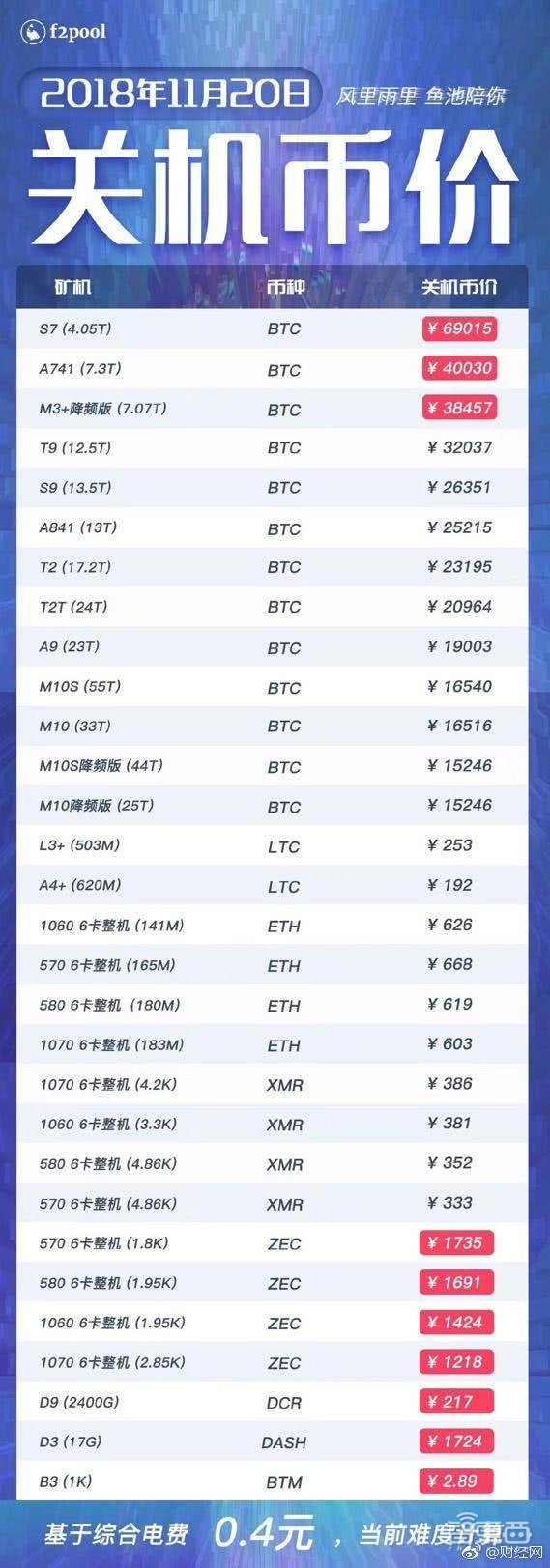 币圈雪崩将至!史上最大资产泡沫破灭,矿机、芯片成重灾区
