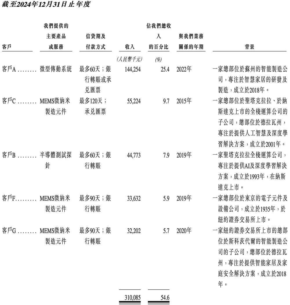 江苏半导体“小巨人”冲刺港交所,半年收入4亿,市值74亿