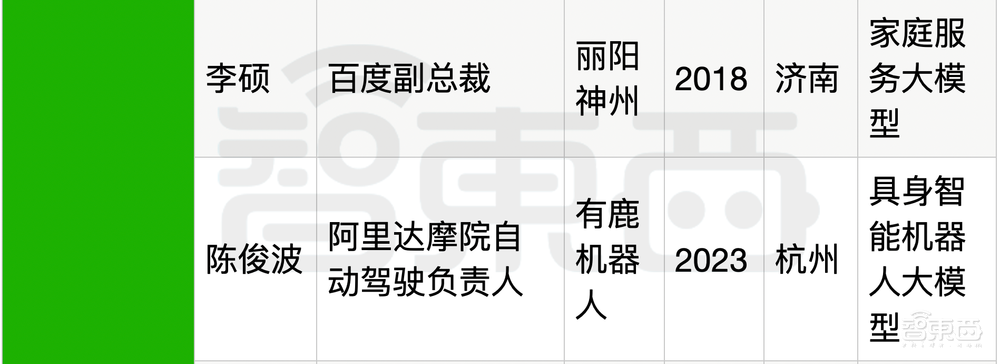 25位大厂高管转战生成式AI创业！吸金猛，不差钱，覆盖全产业链