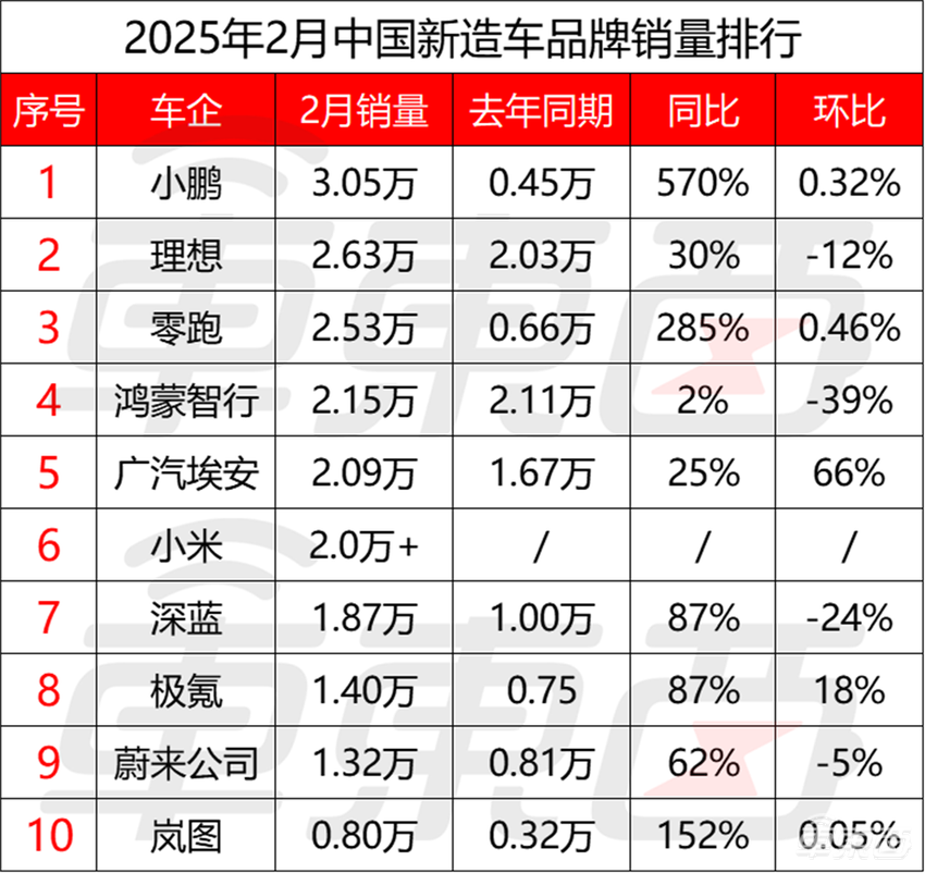 12大车企2月新能源销量：小鹏狂飙蔚来掉队，华为理想促销憋大招