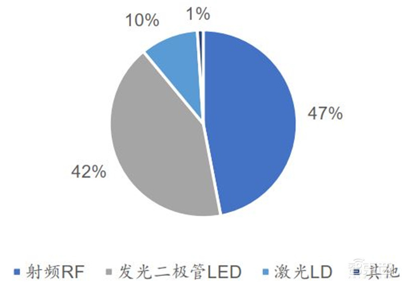 3年规模翻7倍统治 5G、IoT时代,化合物半导体材料深度报告 | 智东西内参