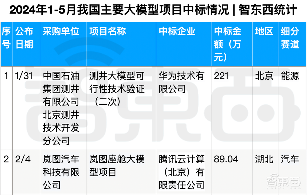 拆解50个大模型大单：0元中标，头破血流！华为成隐形赢家