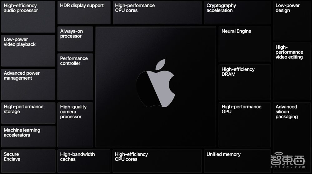 苹果官宣自研电脑芯!2年取代英特尔,WWDC一文看尽