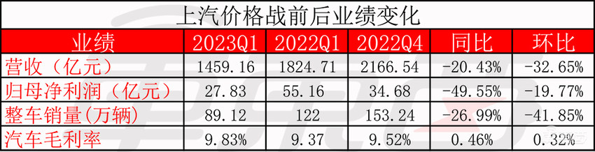 东风长城亏惨，比亚迪也没能卷赢，10张表看懂车企价格战