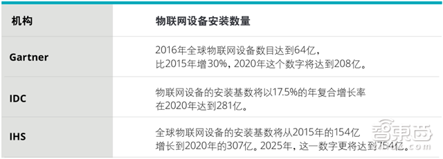 德勤工业物联网重磅报告:万亿级资本下的弯道超车【附下载】| 智东西内参