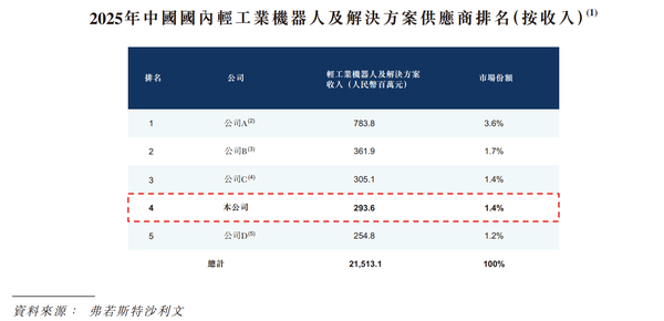 浙江,轻工业全品类机器人第一股来了